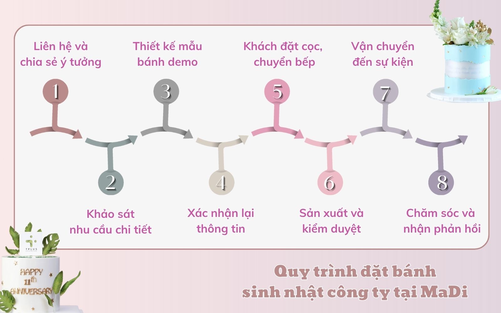 Quy trình làm bánh sinh nhật công ty theo yêu cầu