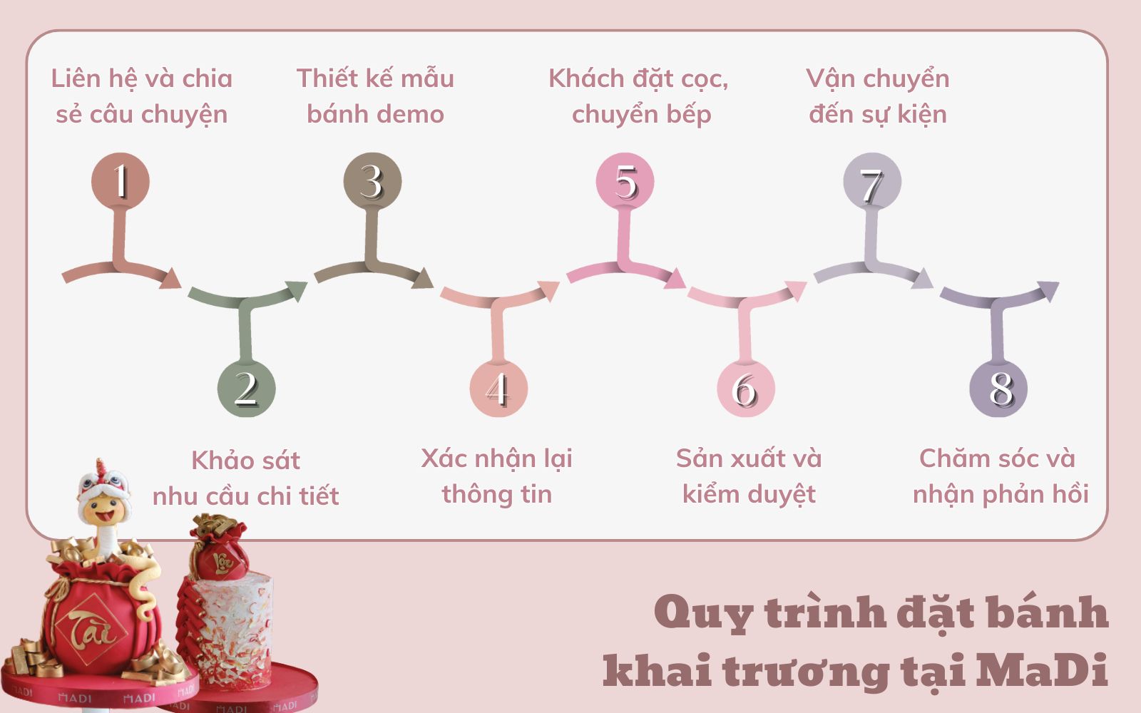 MaDi lắng nghe, thấu hiểu để hiện thực hóa ý tưởng bánh kem khai trương trọn vẹn